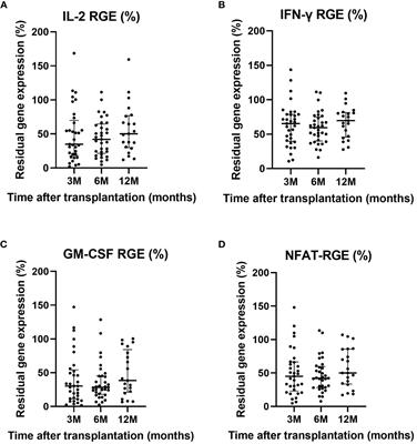 Pharmacodynamic monitoring by residual gene expression of the nuclear factor of activated T cell-regulated genes in lung transplant recipients and its correlation with tacrolimus blood levels
